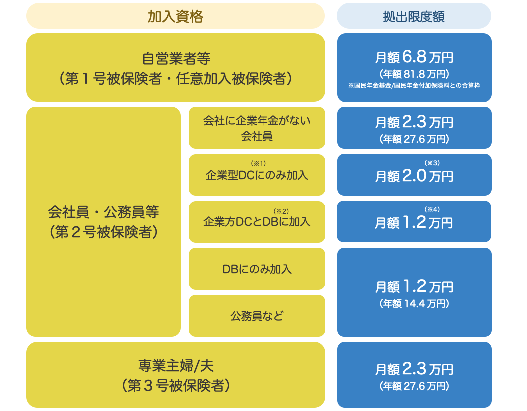 iDeCo-contribution-limit