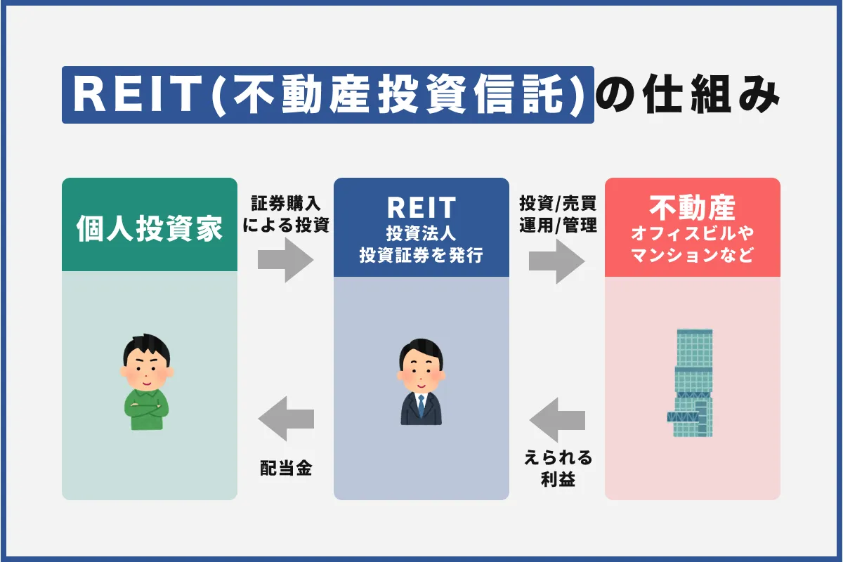 REIT