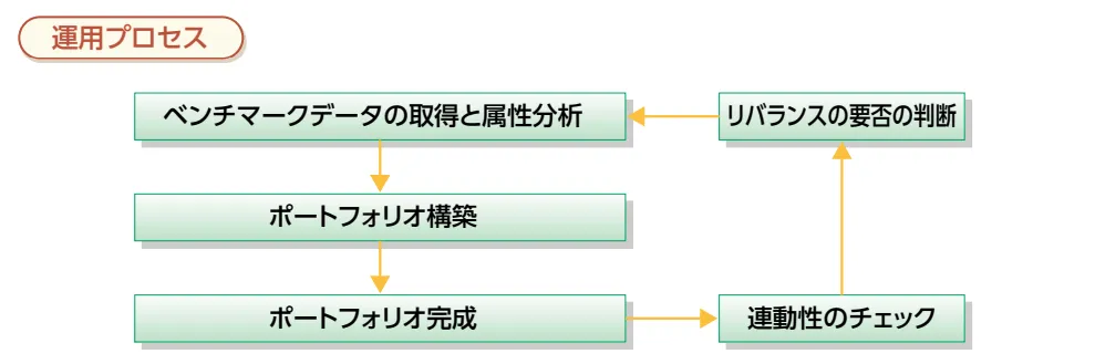 daiwa-J-REIT_process