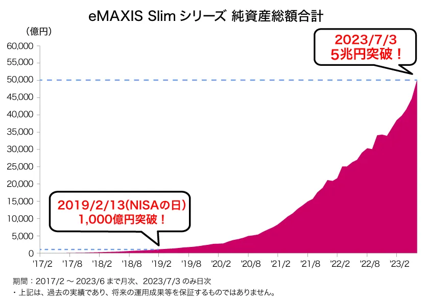 eMAXIS-Slim_asset-amount