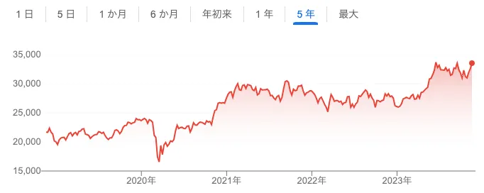 nikkei_5y