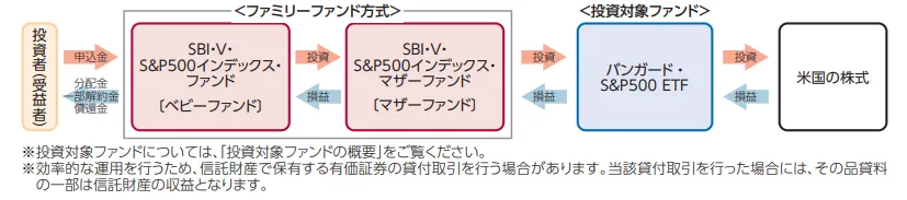 SBI-V-SP500_schee