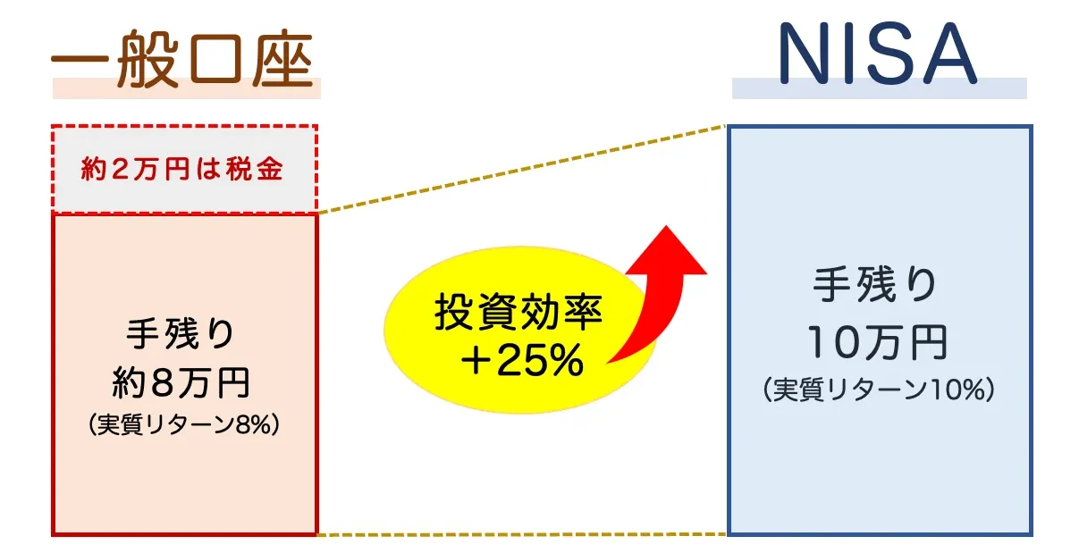 NISA_+25%